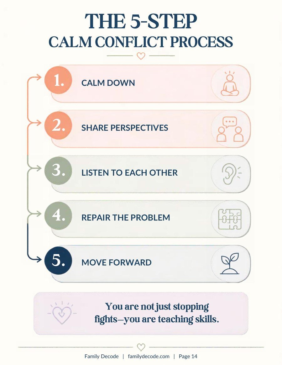 The 5-step calm conflict process: calm down, share perspectives, listen, repair, move forward